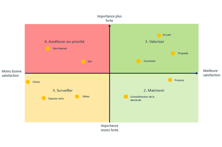 Les matrices importance/satisfaction sont-elles exploitables ?