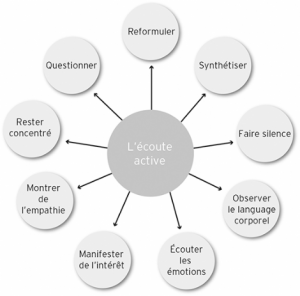 schema de l'ecoute active